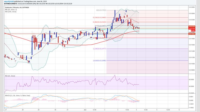 Dash Price Technical Analysis - 100 MA as Support
