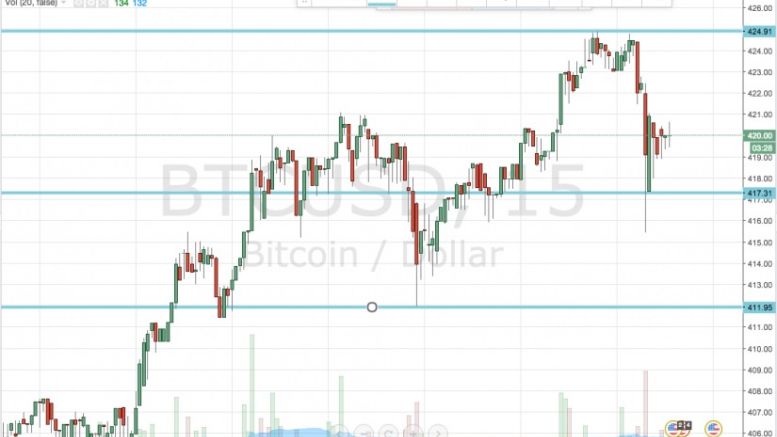 Bitcoin Price Watch; Just a Correction?