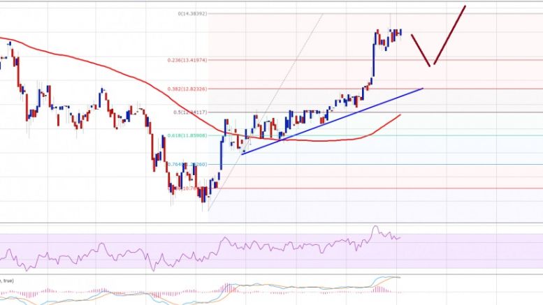 Ethereum Price Technical Analysis – Buying Dips Worked