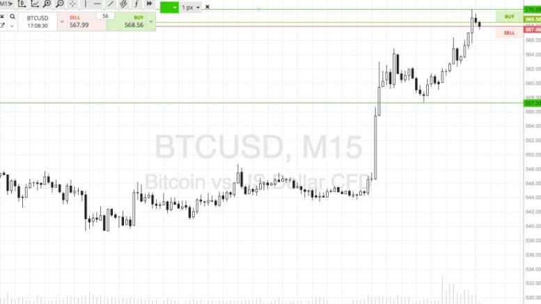 Bitcoin Price Watch; Price Soars Through 550 – More Upside to Come?