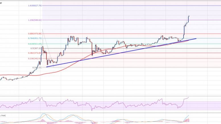 Bitcoin Price Weekly Analysis –BTC/USD To Break $600?