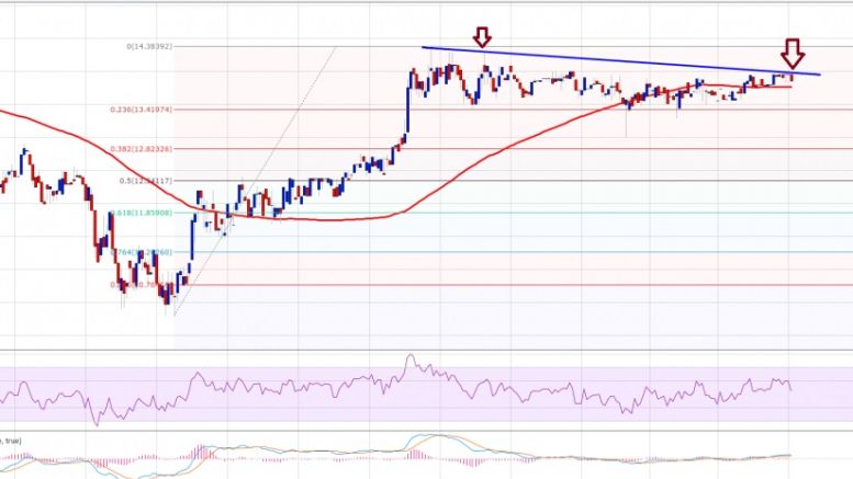 Ethereum Price Technical Analysis – ETH Consolidating Gains