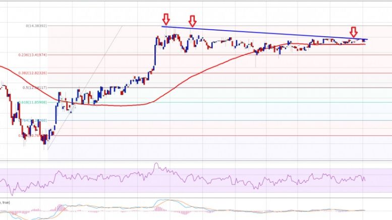 Ethereum Price Technical Analysis – Annoying Range Moves In ETH