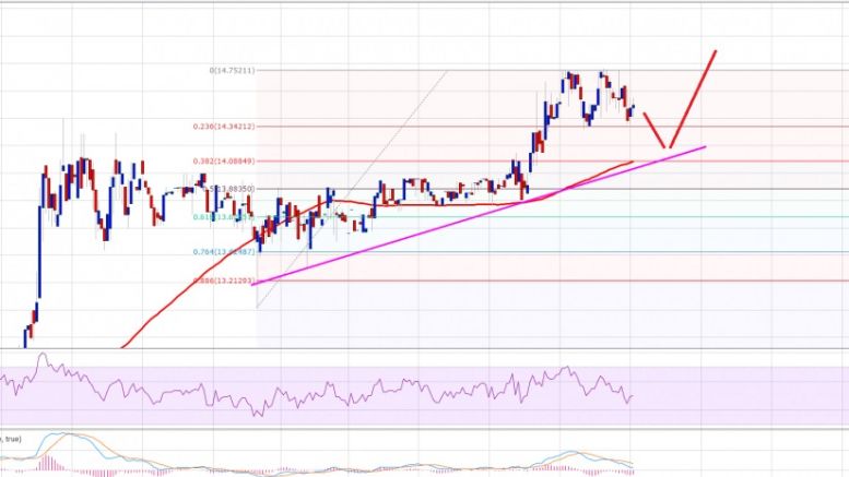 Ethereum Price Technical Analysis – ETH Heading Towards Support