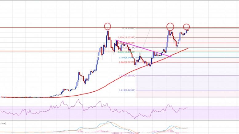 Ethereum Price Technical Analysis – ETH Bulls Watch This