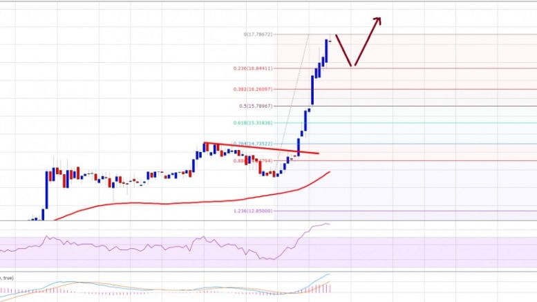Ethereum Price Technical Analysis – Continuous Gains In ETH