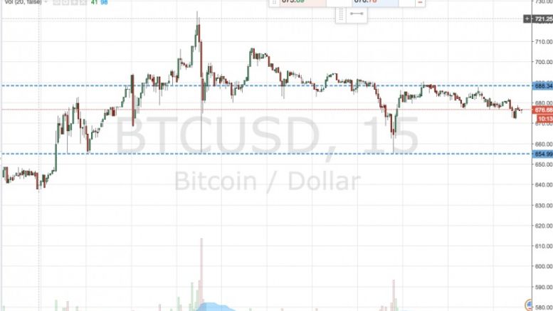 Bitcoin Price Watch; Riding the Morning Volatility