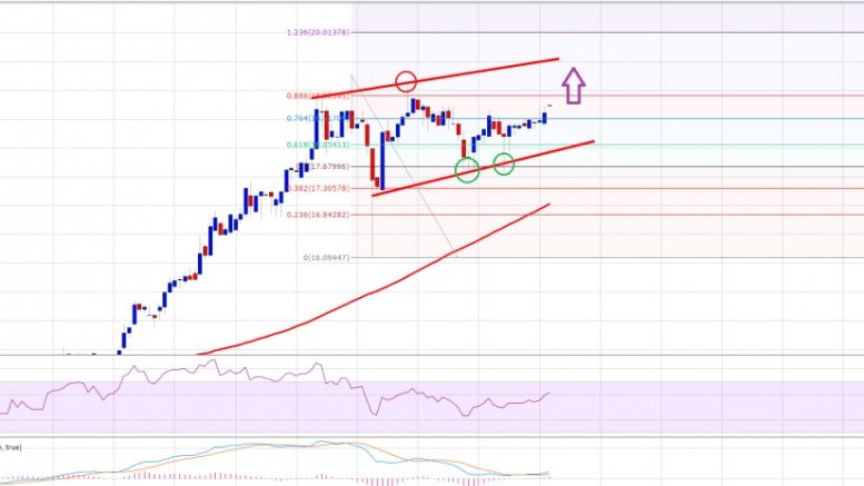 Ethereum Price Technical Analysis – ETH $20.00 Target Still In Play