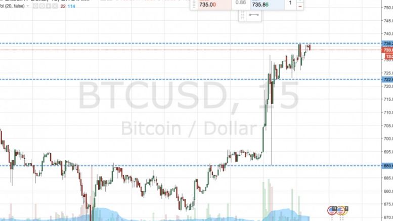 Bitcoin Price Watch; Riding Out The Gains