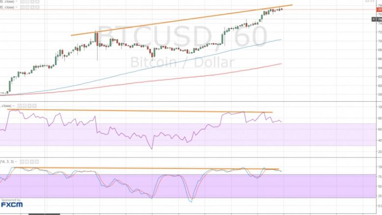 Bitcoin Price Technical Analysis for 06/17/2016 – Signs of Rally Exhaustion?