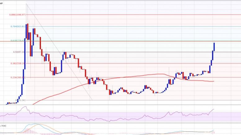 Bitcoin Price Weekly Analysis –BTC/USD Above $700 Is Real?