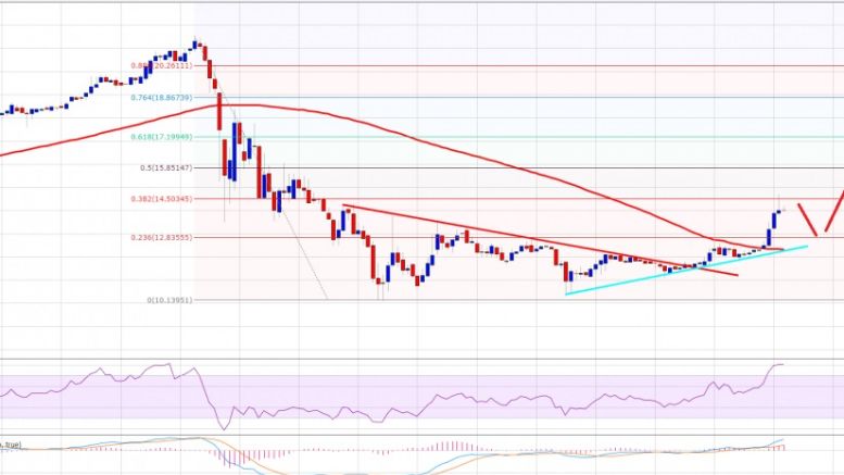 Ethereum Price Technical Analysis – ETH Showing Positive Signs