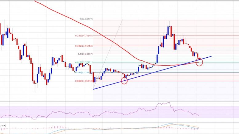 Ethereum Price Technical Analysis – ETH Testing Support