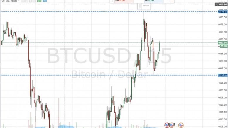 Bitcoin Price Watch; Responding With A Safe Haven