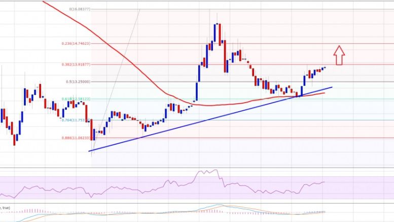 Ethereum Price Technical Analysis – Trend Line Proved Worth