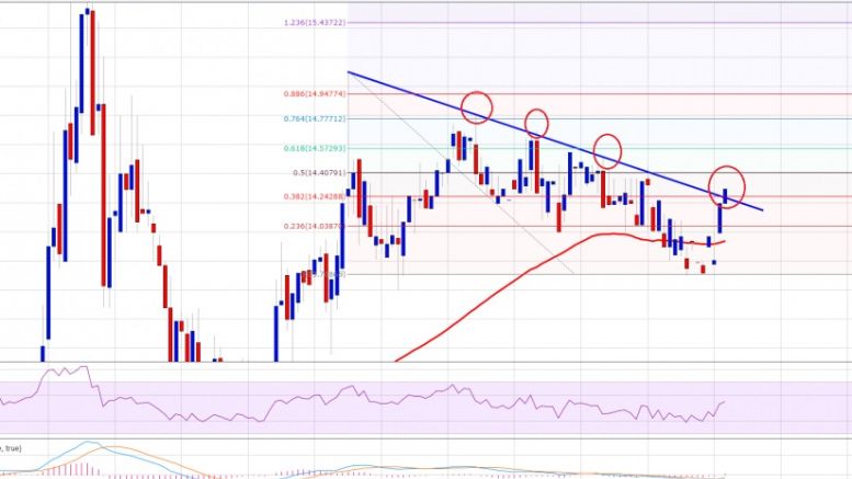 Ethereum Price Technical Analysis – ETH About To Break Higher?