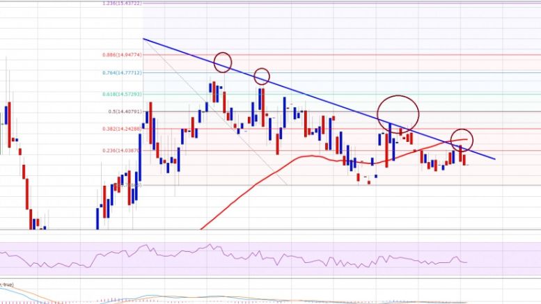 Ethereum Price Technical Analysis – Trend Line Resistance
