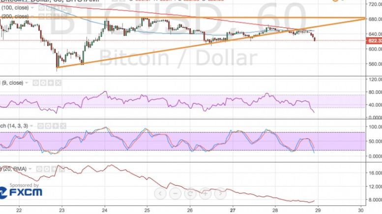 Bitcoin Price Technical Analysis for 06/29/2016 – Triangle Breakdown!