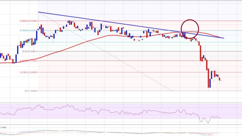 Ethereum Price Technical Analysis – Trend Line Proved Worth