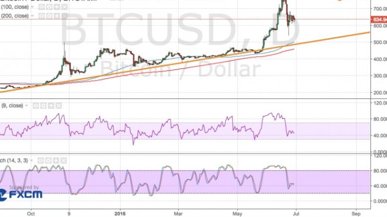 Bitcoin Price Technical Analysis for 06/30/2016 – End-of-the-Quarter Profit-Taking?