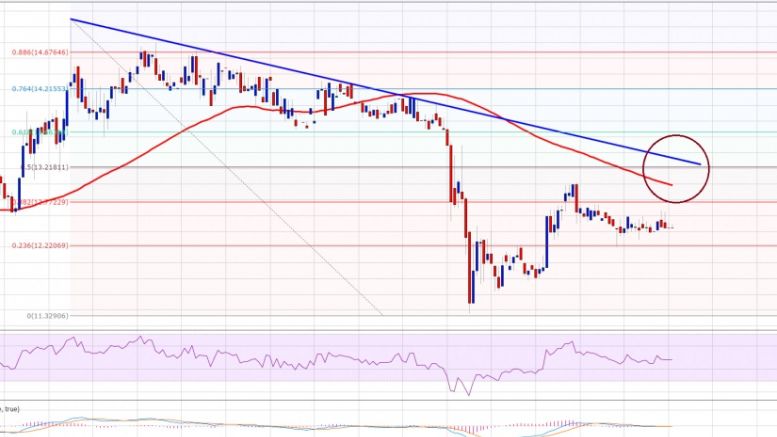 Ethereum Price Technical Analysis – Short-Term Losses Ahead