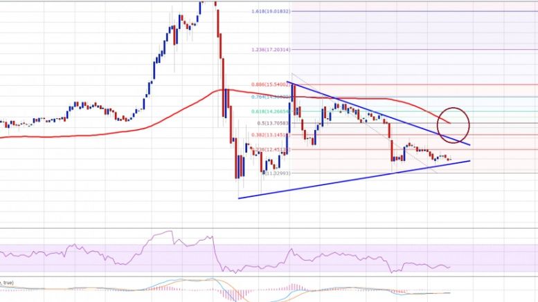 Ethereum Price Weekly Analysis – ETH Approaching Breakout
