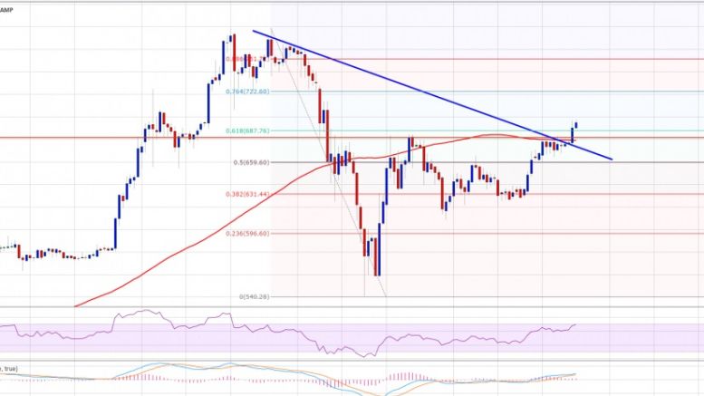 Bitcoin Price Weekly Analysis – BTC/USD Sighting More Gains?