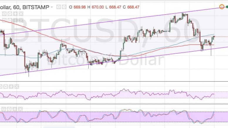 Bitcoin Price Technical Analysis for 07/04/2016 – Slow Climb From Here?