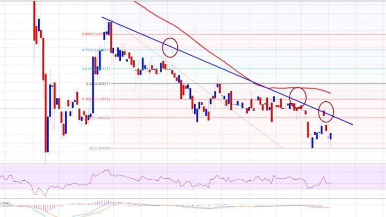 Ethereum Price Technical Analysis – ETH Trend Overwhelmingly Negative