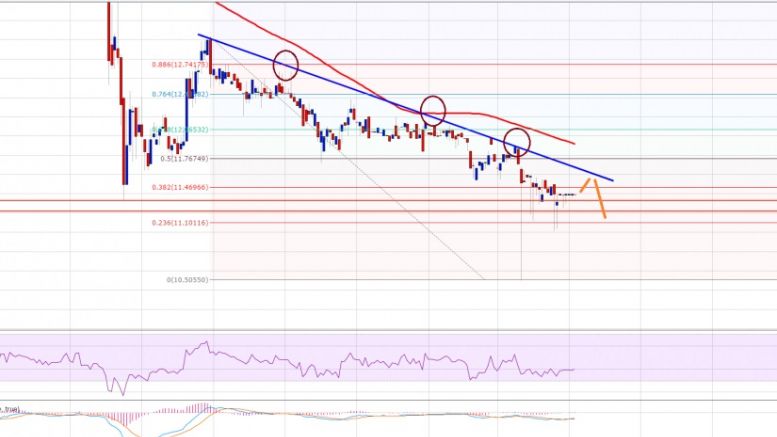 Ethereum Price Technical Analysis – Sell Targets Achieved, Now What?