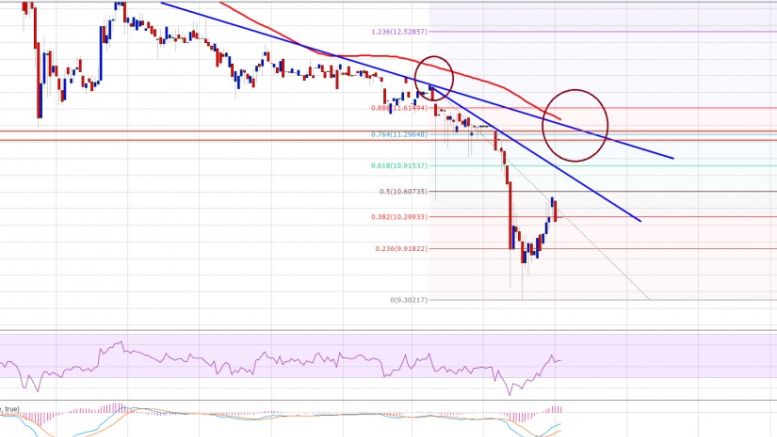 Ethereum Price Technical Analysis – $11.20 Now Major Resistance