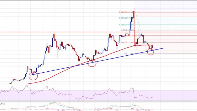 Ethereum Price Weekly Analysis – Can ETH Gain Further?