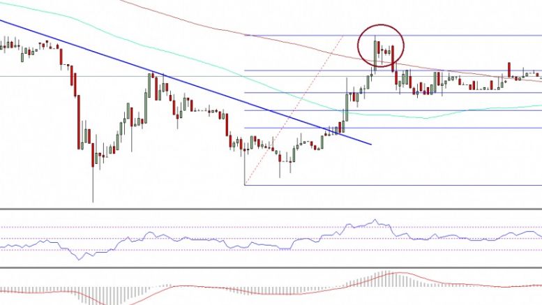 Ethereum Price Technical Analysis – Can Recovery Sustain?