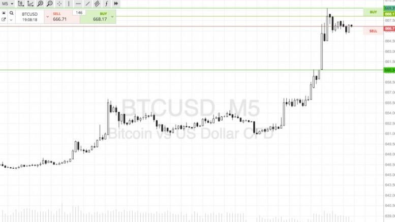 Bitcoin Price Watch; Upside Action!