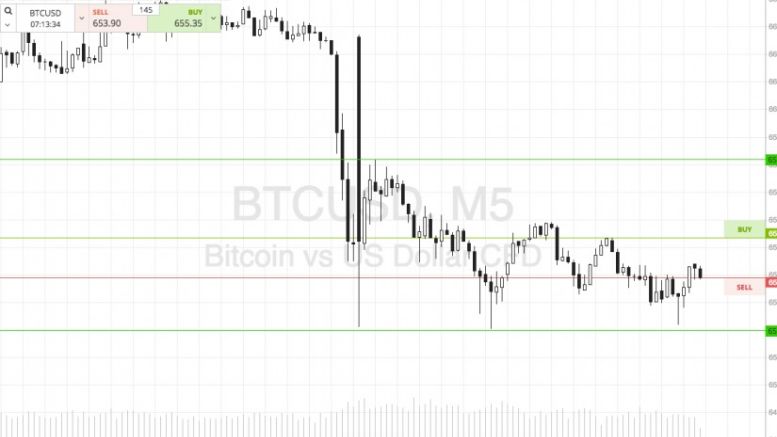 Bitcoin Price Watch; Redefining Price Action