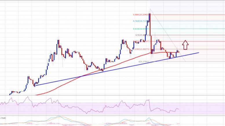 Ethereum Price Weekly Analysis – More Upsides Likely In ETH?