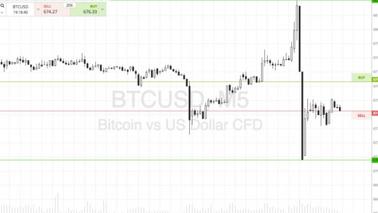 Bitcoin Price Watch; Trading The Volatility