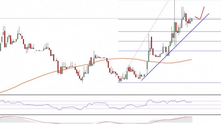 Ethereum Price Technical Analysis – Buying Worked, Further Gains Eyed