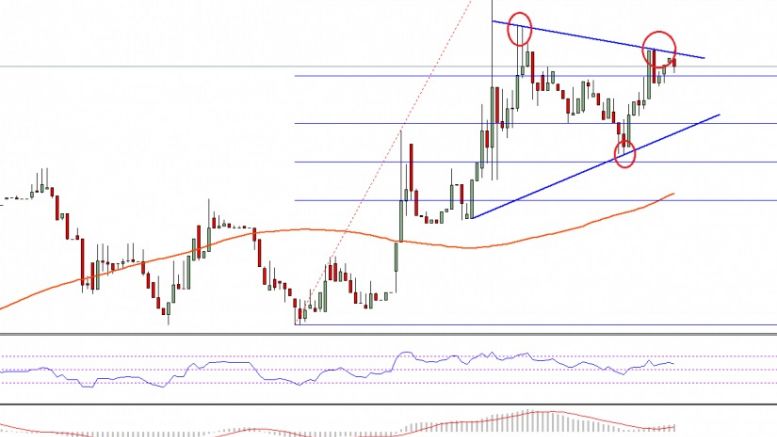 Ethereum Price Technical Analysis – ETH Preparing For Break