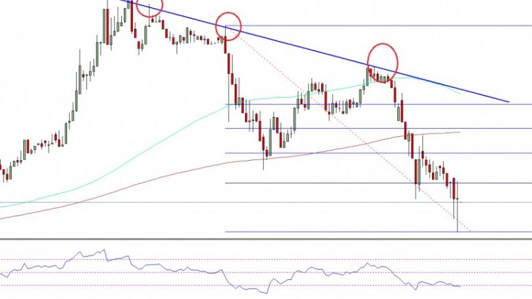 Ethereum Price Technical Analysis – ETH Nosedives, Can It Recover?