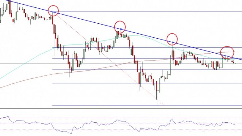 Ethereum Price Technical Analysis – ETH Facing Continuous Offers