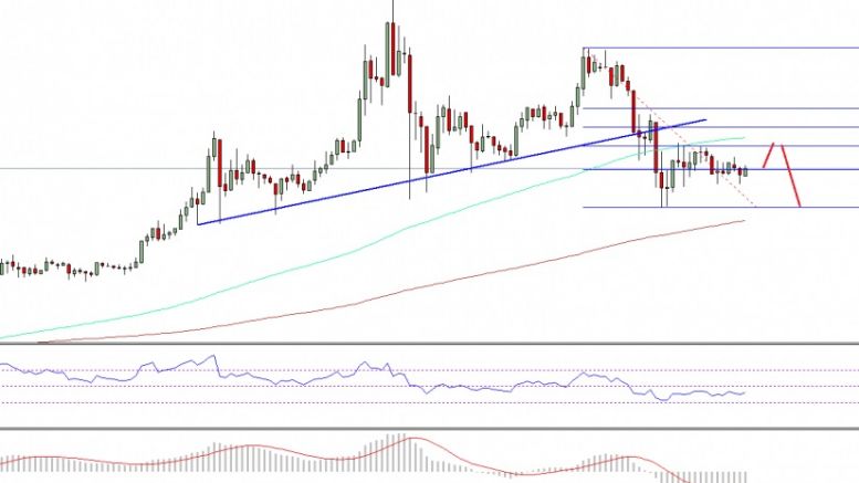 Ethereum Classic Price Technical Analysis – ETC Signaling Losses