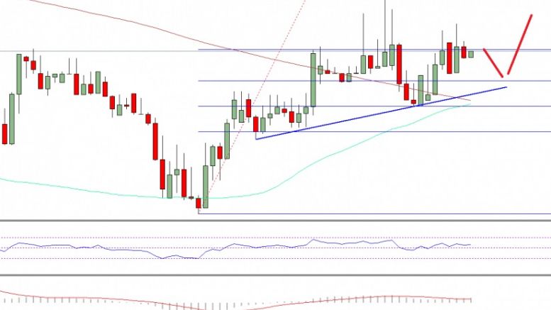 Ethereum Price Technical Analysis – Buying ETH Worked