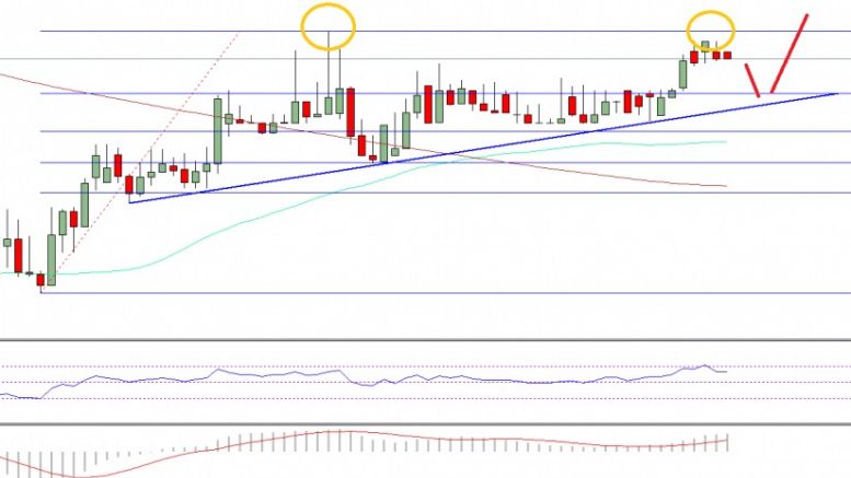 Ethereum Price Technical Analysis – Trend Line Support Helped