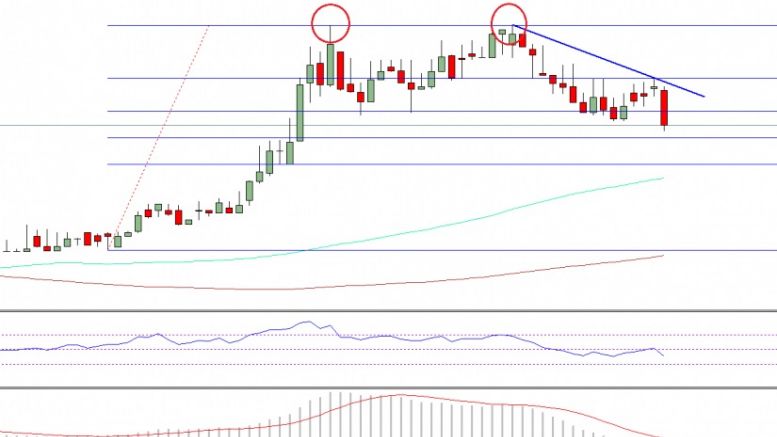 Ethereum Price Technical Analysis – Double Top Formation