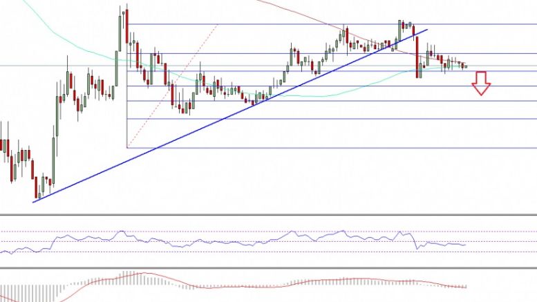 Ethereum Classic Price Technical Analysis – ETC Downside Initiated