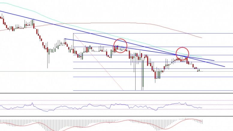 Ethereum Price Technical Analysis – No Relief For Buyers