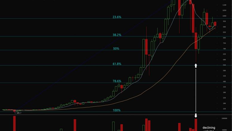 Key Bitcoin Price Levels for Week 51 (15 - 22 Dec)