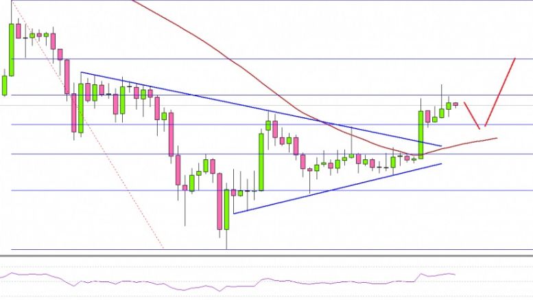 Bitcoin Price Weekly Analysis –BTC/USD Poised For Gains