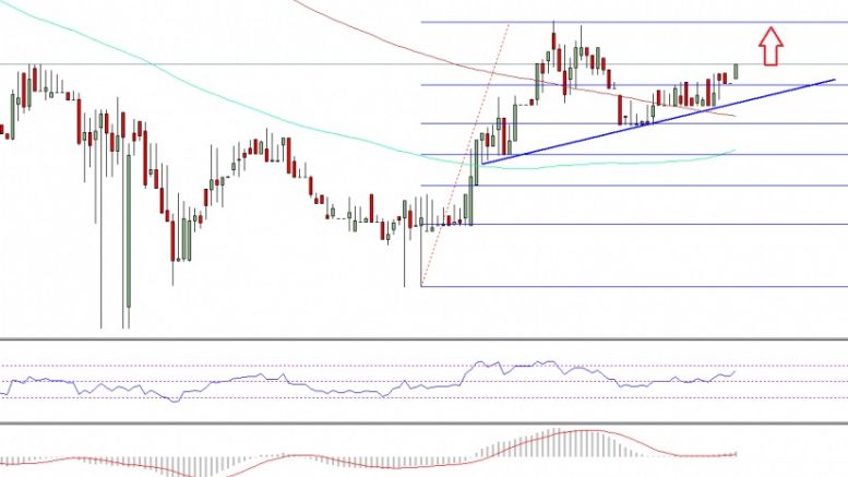 Ethereum Price Technical Analysis – More Gains Sighted